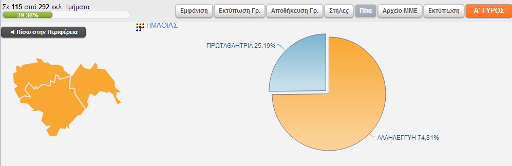 Αποτελέσματα Περιφέρειας στην Ημαθία στα 115 απο τα 292 εκλ.τμήματα