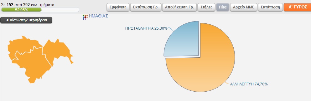 Αποτελέσματα Περιφέρειας στην Ημαθία στα 152 απο τα 292 εκλ.τμήματα