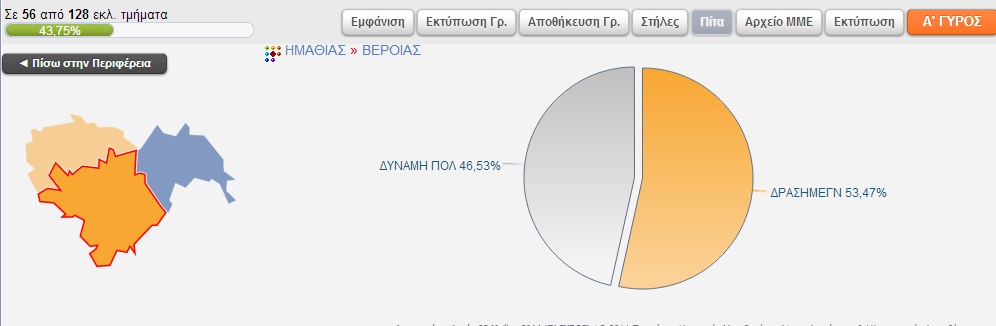 Αποτελέσματα στο Δήμο Βέροιας στα 56 απο τα 128