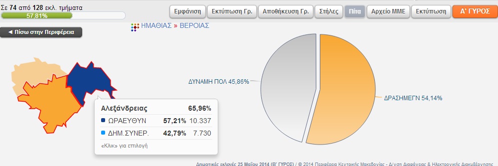 Αποτελέσματα στο Δήμο Βέροιας στα 74 απο τα 128