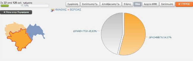 Αποτελέσματα στο Δήμο Βέροιας στα 22 απο τα 128