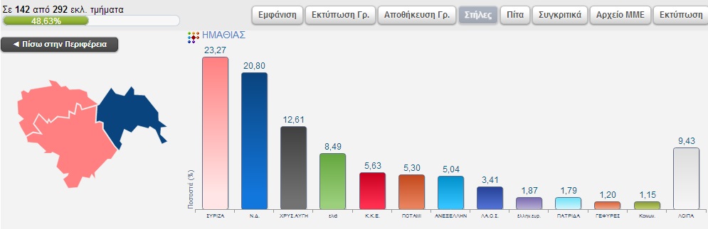 Τα αποτελέσματα των Ευρωεκλογών στην Ημαθία σε 142 απο τα 292 εκλ.τμήματα