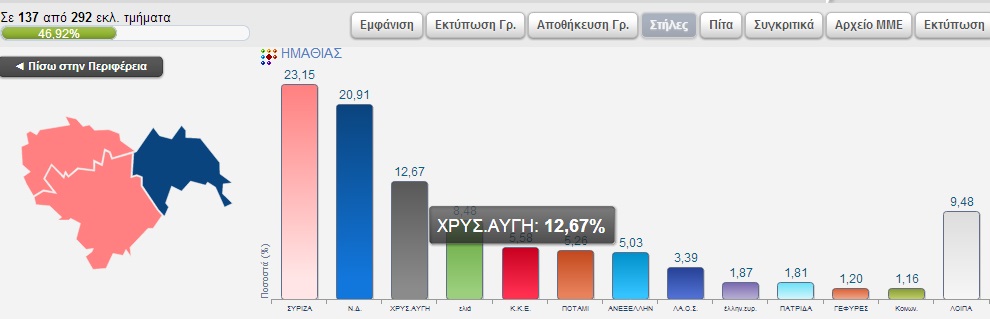 Τα αποτελέσματα των Ευρωεκλογών στην Ημαθία σε 137 απο τα 292 εκλ.τμήματα