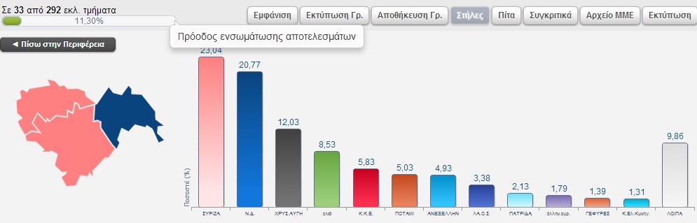 Τα αποτελέσματα των Ευρωεκλογών στην Ημαθία σε 33 απο τα 292 εκλ.τμήματα