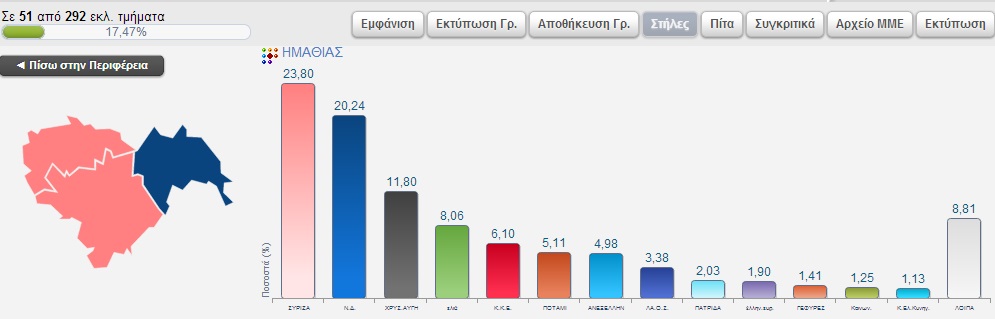 Τα αποτελέσματα των Ευρωεκλογών στην Ημαθία σε 51  απο τα 292 εκλ.τμήματα