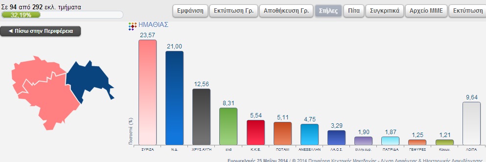 Τα αποτελέσματα των Ευρωεκλογών στην Ημαθία σε 94  απο τα 292 εκλ.τμήματα