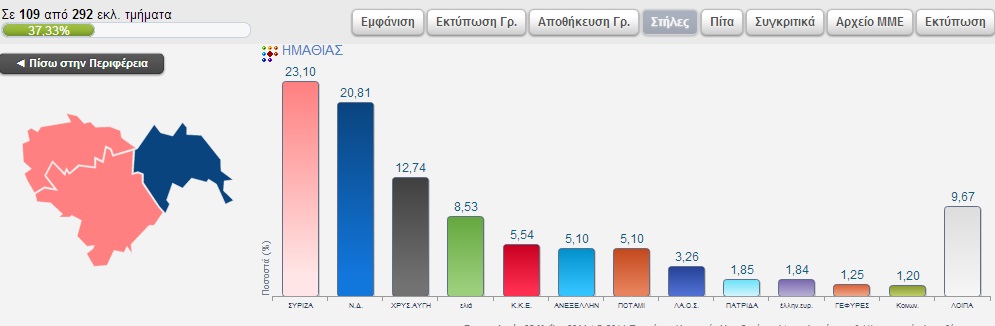Τα αποτελέσματα των Ευρωεκλογών στην Ημαθία σε 109 απο τα 292 εκλ.τμήματα