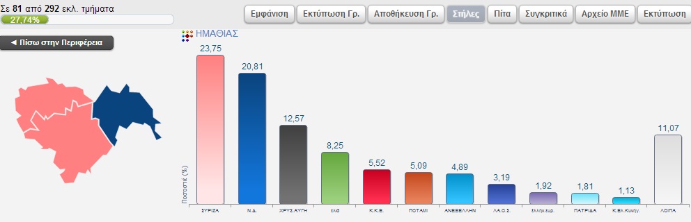 Τα αποτελέσματα των Ευρωεκλογών στην Ημαθία σε 81 απο τα 292 εκλ.τμήματα