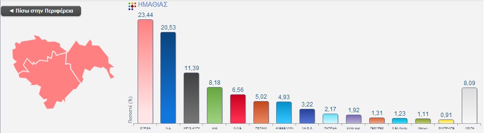 Τα μέχρι στιγμής αποτελέσματα των Ευρωεκλογών στην Ημαθία 