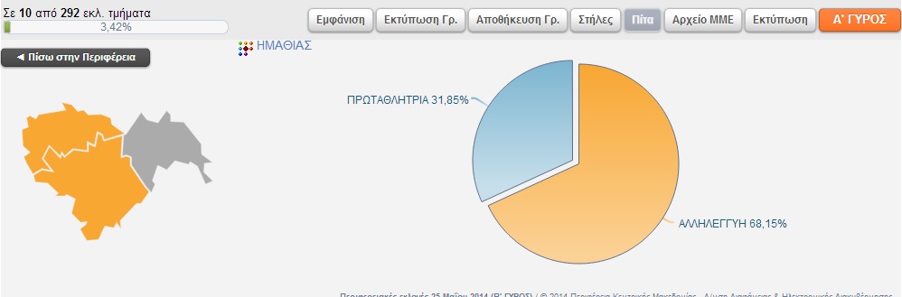 Σίγουρος νικητής ο Α.Τζιτζικώστας για την περιφέρεια