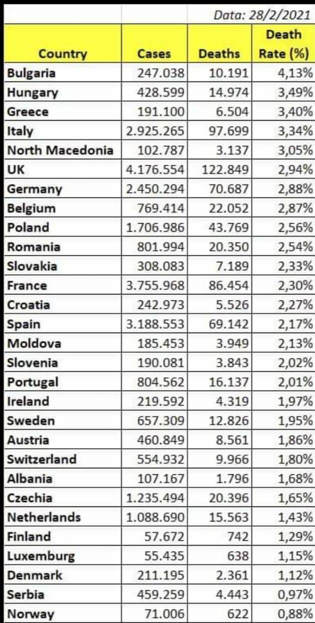 Δείκτης θνητότητας ανά χώρα σε σχέση με κρούσματα COVID 19