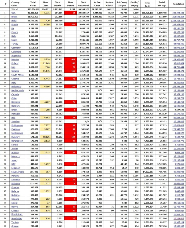 Στην 56η θέση ανάμεσα σε 221 χώρες...
