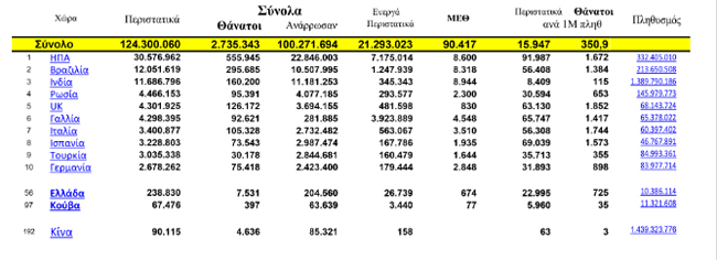 Η Κούβα έχει το υψηλότερο ποσοστό ατόμων που ανάρρωσαν από COVID!