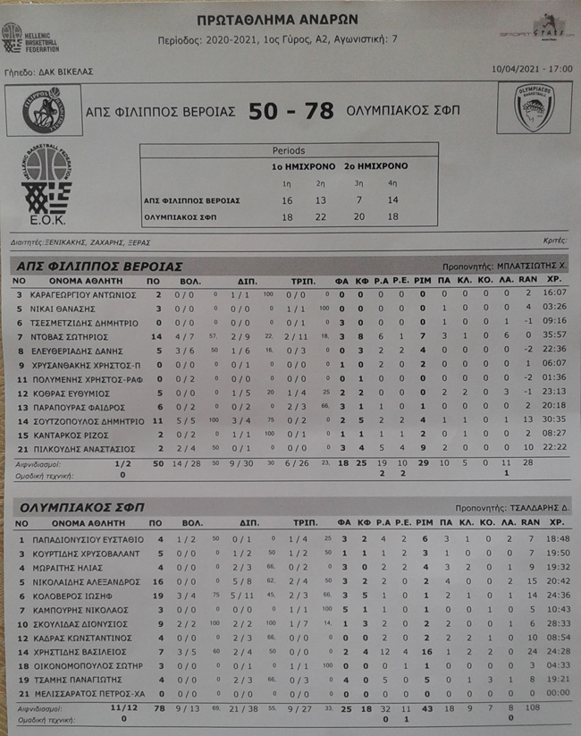 Εχασε ο ΦΙΛΙΠΠΟΣ από τον ανώτερο ΟΛΥΜΠΙΑΚΟ στο μπάσκετ