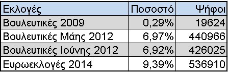 Και πάλι για τα εκλογικά αποτελέσματα της Χρυσής Αυγής