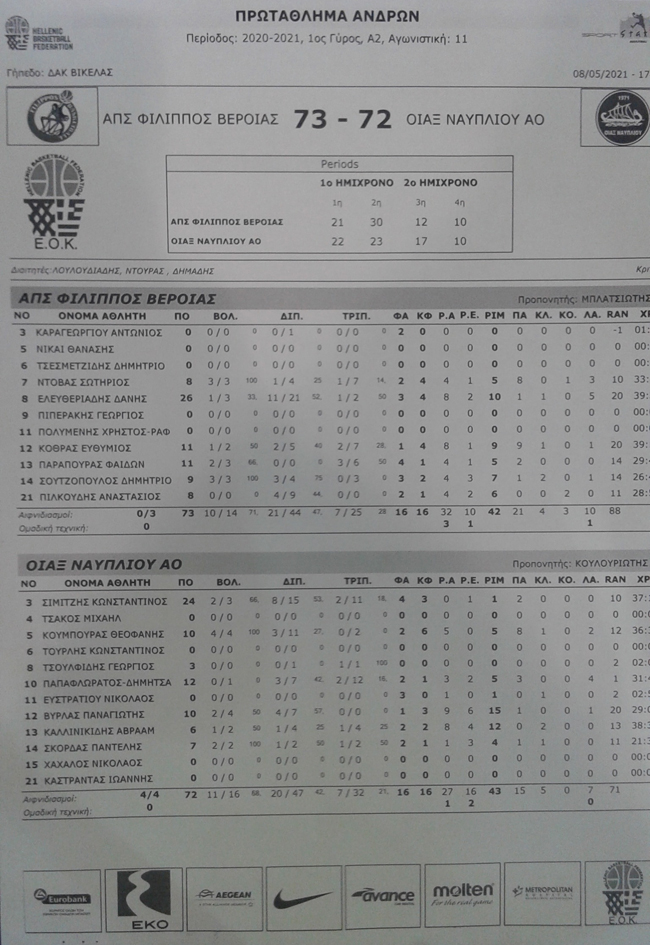 Νίκησε ο ΦΙΛΙΠΠΟΣ το ΝΑΥΠΛΙΟ στο μπάσκετ