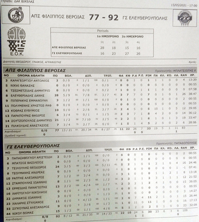 Εχασε ο ΦΙΛΙΠΠΟΣ από την ΕΛΕΥΘΕΡΟΥΠΟΛΗ στο μπάσκετ