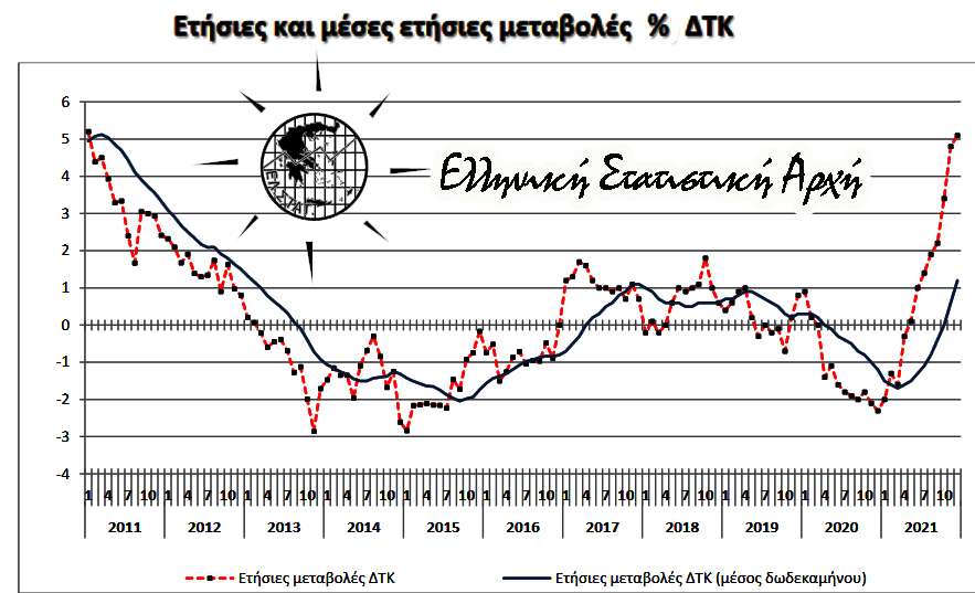  Νέες Ανα­τι­μή­σεις: 9% ακρι­βό­τε­ρο το κα­λά­θι στο σού­περ μάρ­κετ