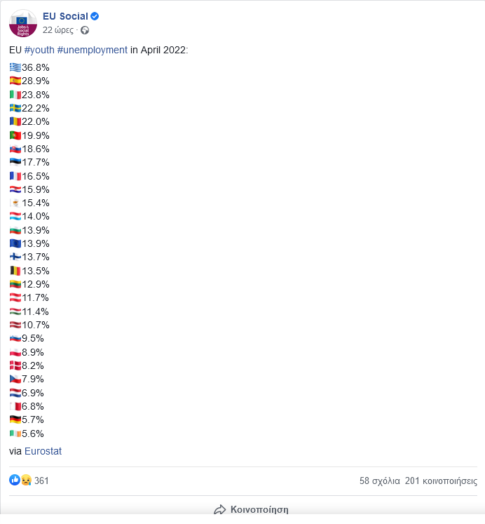 Πρώτη στην Ευρώπη η Ελλάδα στην ανεργία των νέων