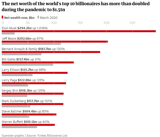 Η περιουσία των 10 πλουσιότερων ανθρώπων του κόσμου διπλασιάστηκε μέσα στην πανδημία!!!