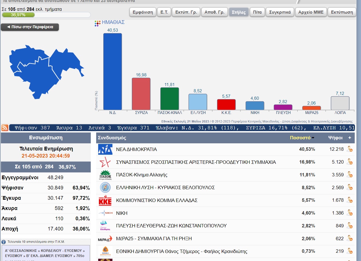 Τα αποτελέσματα στα 105 από τα 284 εκλογικά τμήματα