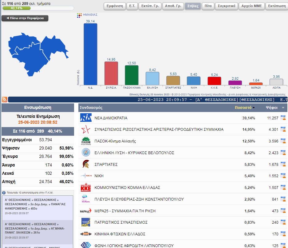 Αποτελέσματα στα 116 στα 289 εκλογικά τμήματα