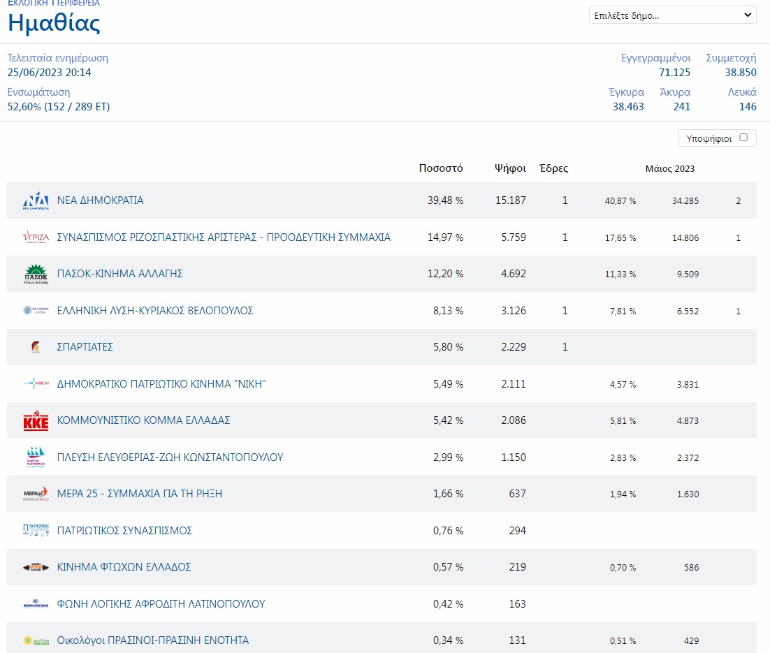 Αποτελέσματα στα 152 από τα 289 εκλογικά τμήματα 