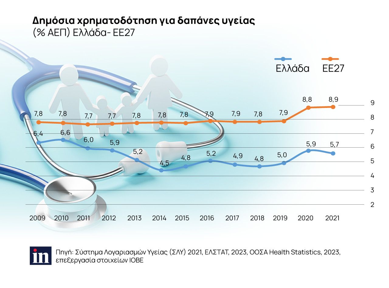 Ενας αποκαλυπτικός πίνακας για τη Δημόσια Υγεία