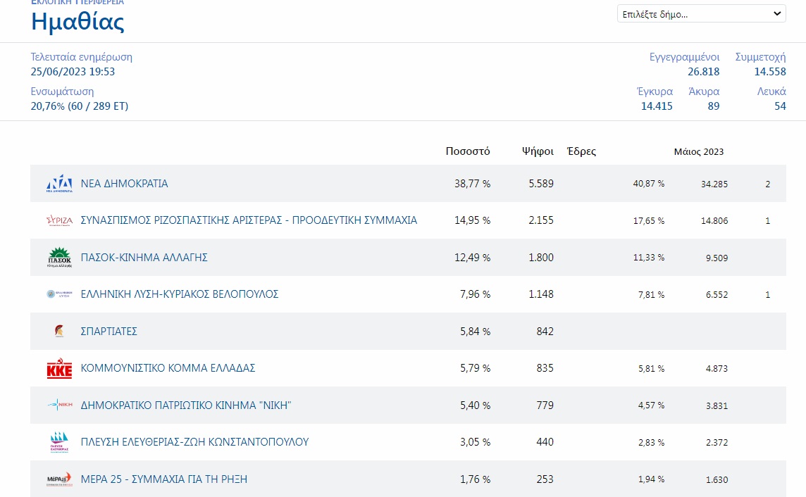 20,76 ενσωμάτωση στην Ημαθία 