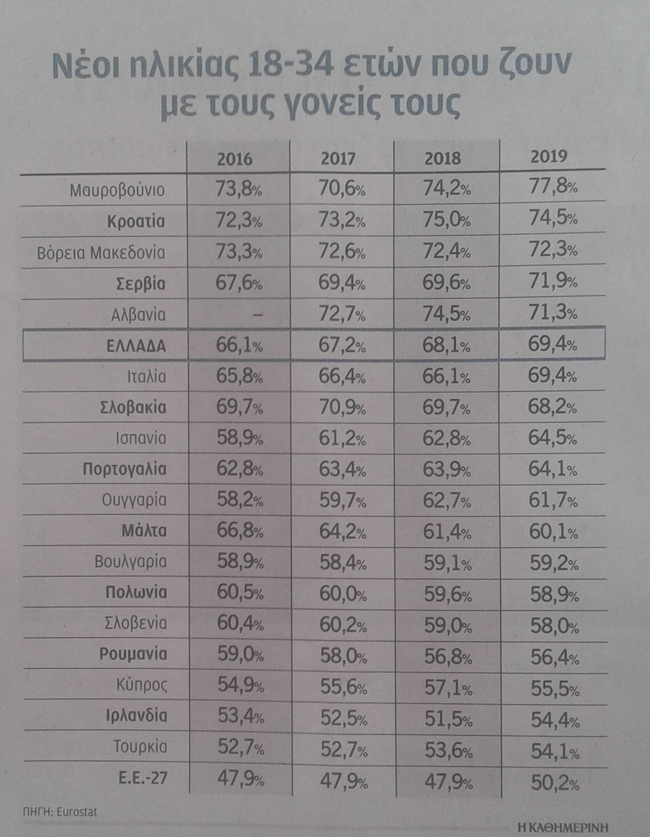 Οι δύο στους τρεις Έλληνες ηλικίας 18 με 34 ετών ζουν με τους γονείς τους! 