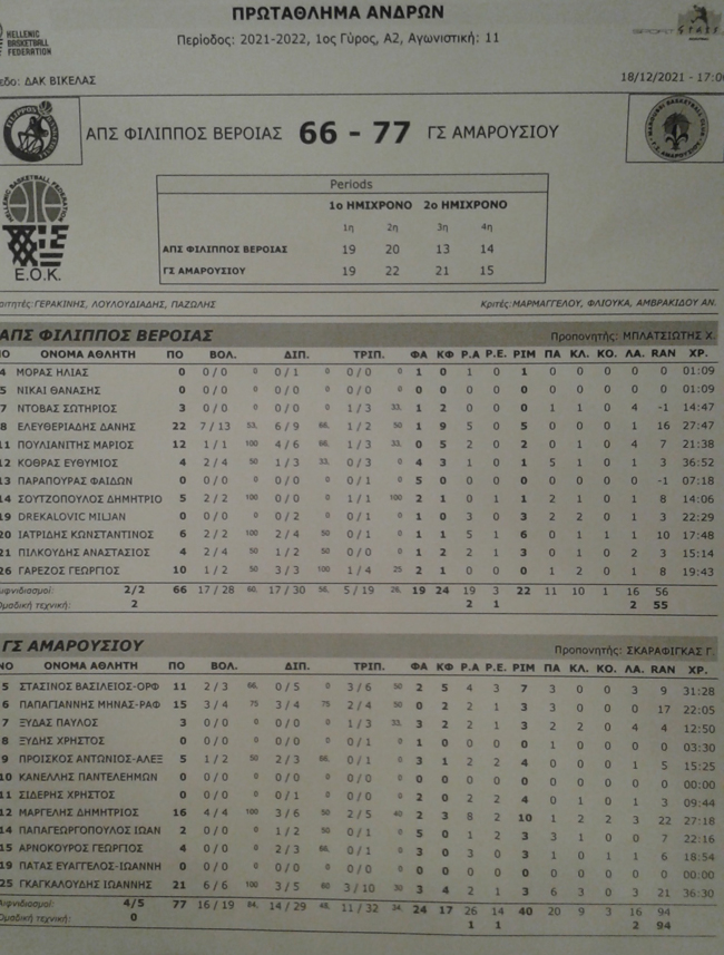 Εχασε ο ΦΙΛΙΠΠΟΣ από το ΜΑΡΟΥΣΙ στο μπάσκετ