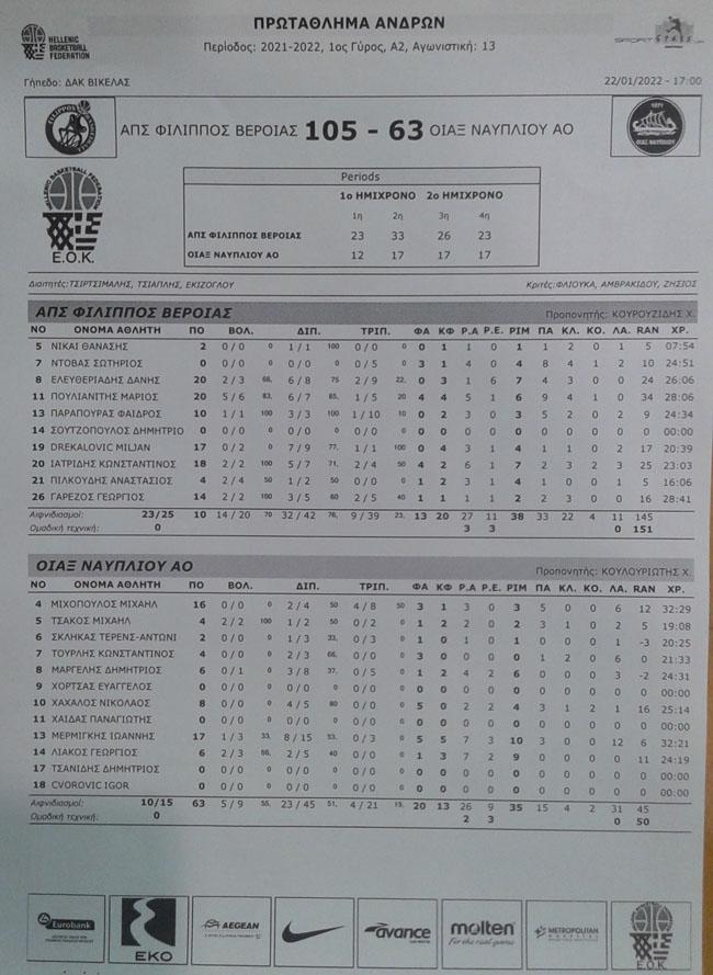 Ανετη νίκη του ΦΙΛΙΠΠΟΥ στο μπάσκετ