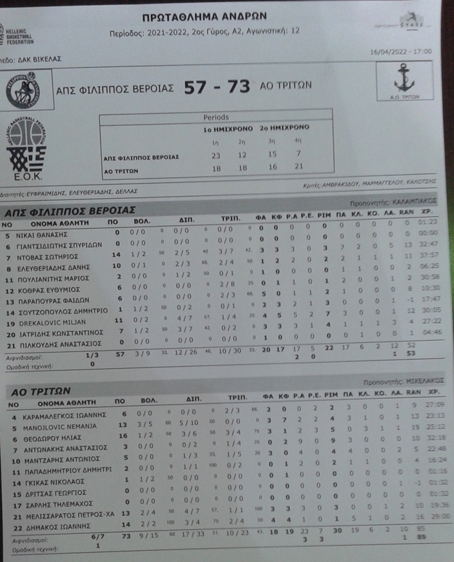 Εχασε ο ΦΙΛΙΠΠΟΣ από τον ΤΡΙΤΩΝΑ στο μπάσκετ