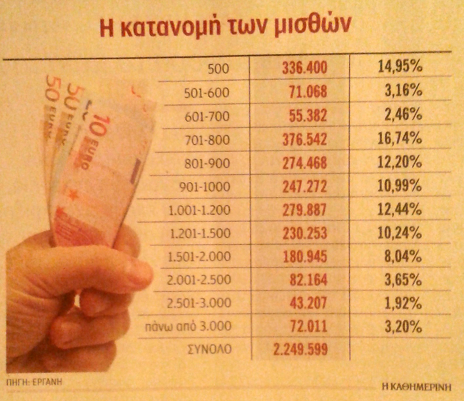 Πώς να ζήσουν;