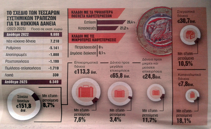 Τι θα γίνει με τα «κόκκινα δάνεια;»