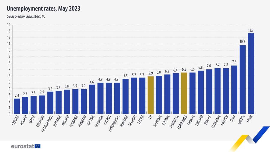 ΕΛΣΤΑΤ: Το δεύτερο υψηλότερο ποσοστό ανεργίας στην ΕΕ η Ελλάδα...