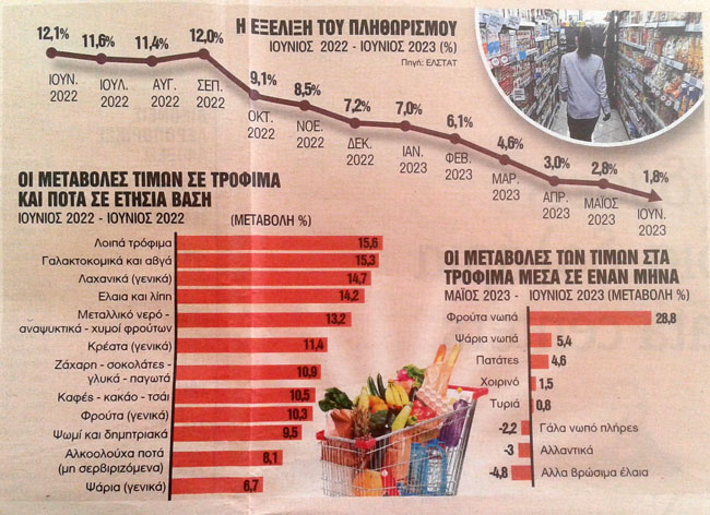 Ο πληθωρισμός "πέφτει" αλλά οι τιμές τροφίμων ανεβαίνουν...