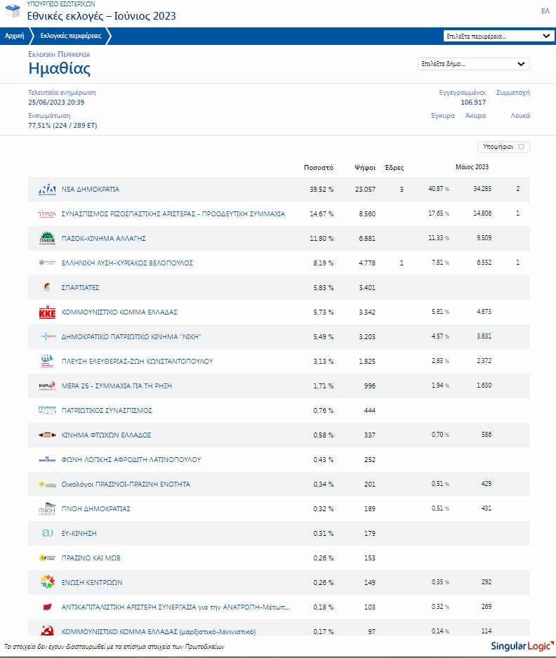224/289 εκλογικά τμήματα