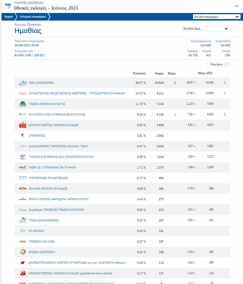 Ημαθία: Αποτελέσματα 240/289