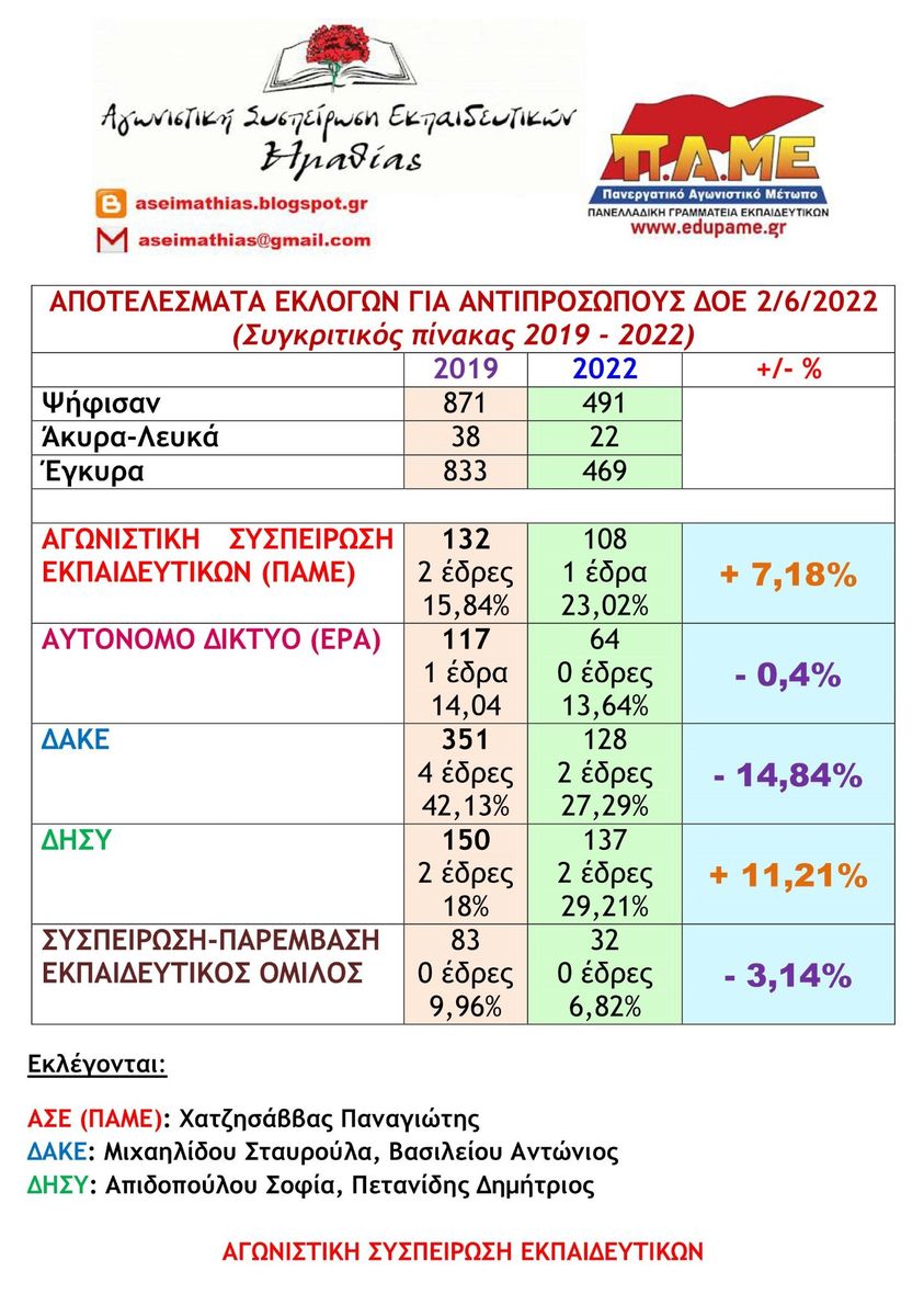 Αποτελέσματα εκλογών στο Σύλλογο Εκπαιδευτκών Π.Ε