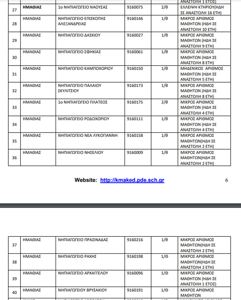 "Λουκέτο" σε σχολεία (και) της Ημαθίας!