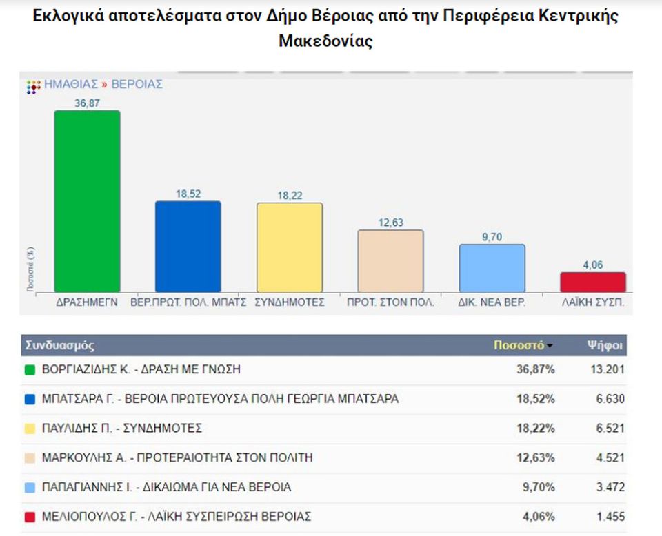 Δημοτικές εκλογές 2019 στη Βέροια