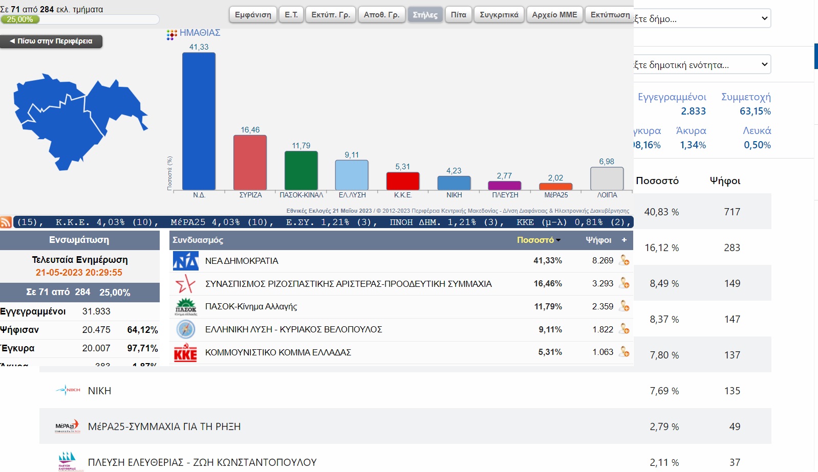 Τα αποτελέσματα στα 71 στα 284 εκλογικά τμήματα