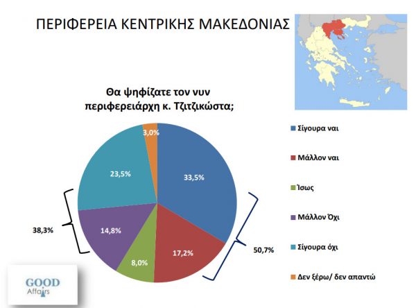 Τα στοιχεία ενός γκάλοπ για την Περιφέρεια...