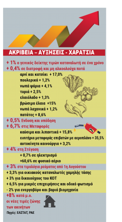 Ακρίβεια, ανατιμήσεις και χαράτσια «καταπίνουν» το λαϊκό εισόδημα