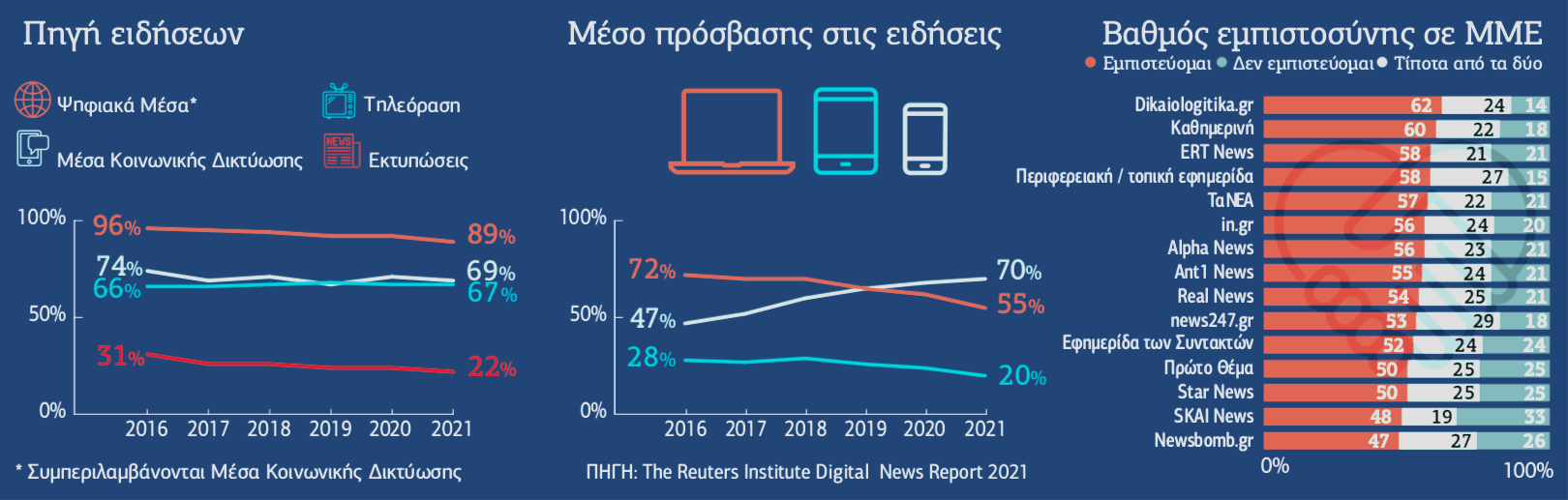 Ουραγός στην αξιοπιστία των ΜΜΕ...