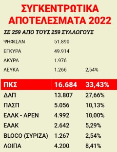 Πρώτη δύναμη πανελλαδικά η «Πανσπουδαστική ΚΣ»!