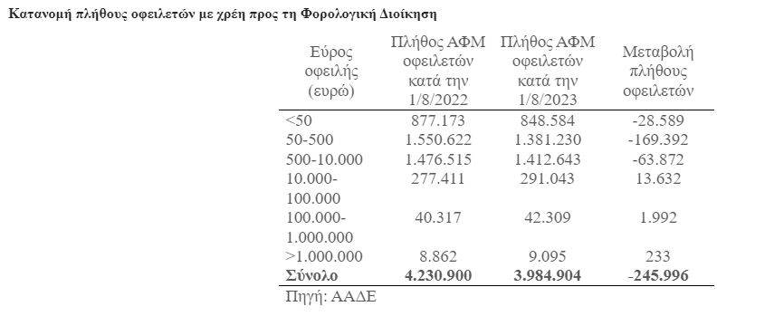 Χρέη στην Εφορία: Λιγοστεύουν οι μικροί, αυξάνονται οι μεσαίοι και οι μεγάλοι
