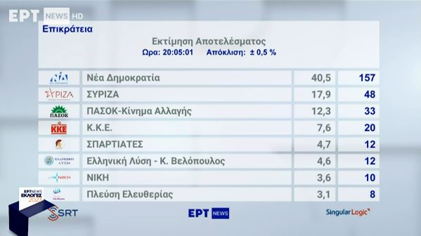 Επίσημη εκτίμηση αποτελέσματος  Οκτακομματική Βουλή