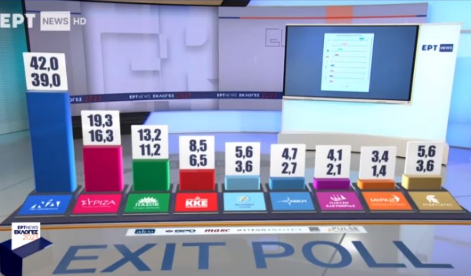 Το τελικό αποτέλεσμα του exit poll